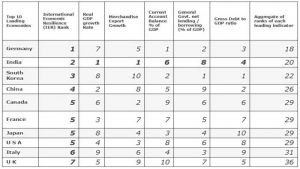 Where does India rank in PHDCCI International Economic Resilience (IER) - Copy